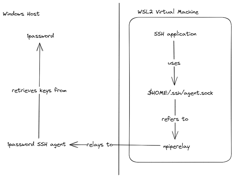 Diagram showing the flow of an application requesting a SSH key