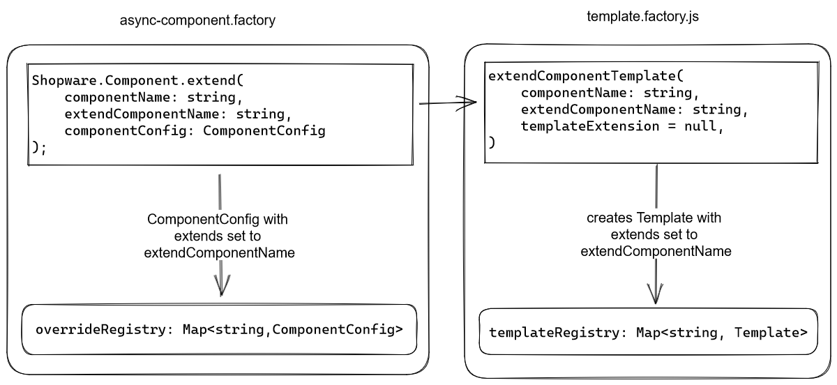Diagram showing the flow of the Shopware.Component.extend function
