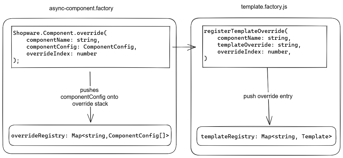 Diagram showing the flow of the Shopware.Component.override function