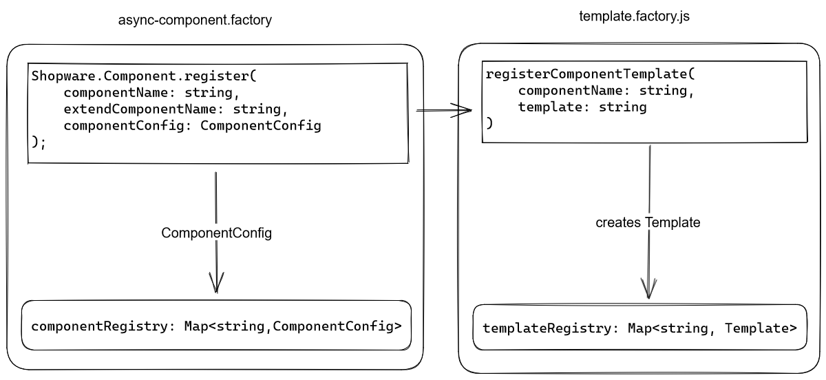 Diagram showing the flow of the Shopware.Component.register function